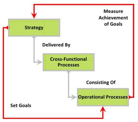 cross functional process operational strategy Alan McSweeney